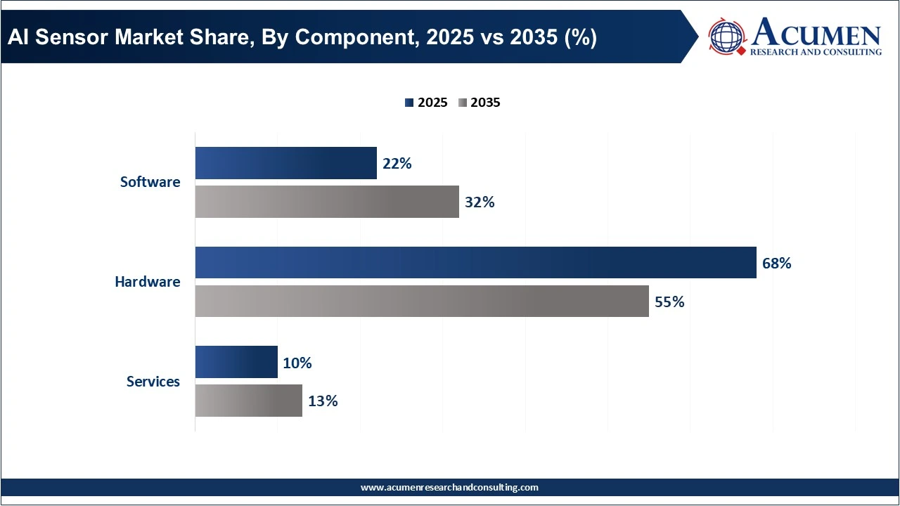AI Sensor Market Share, By Component, 2025 vs 2035 (%) AI Sensor Market Share, By Component, 2025 vs 2035 (%)
