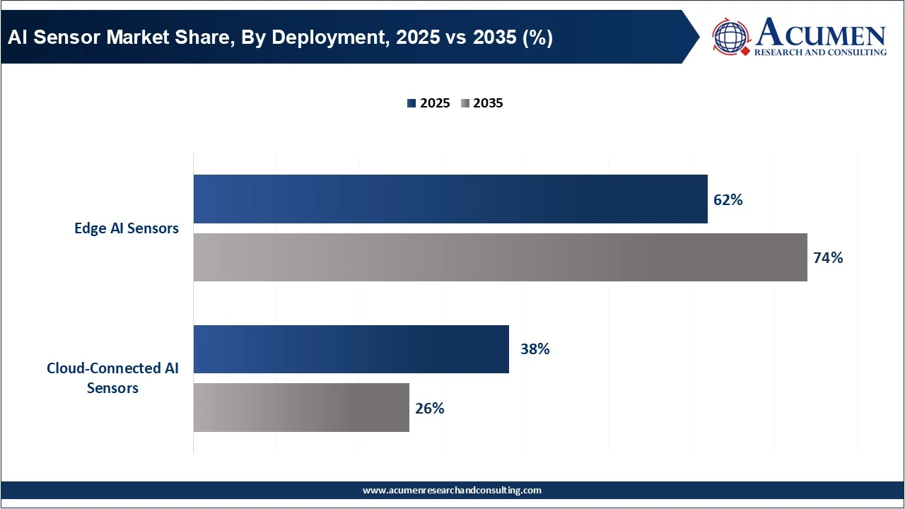 AI Sensor Market Share, By Deployment, 2025 vs 2035 (%) AI Sensor Market Share, By Deployment, 2025 vs 2035 (%)