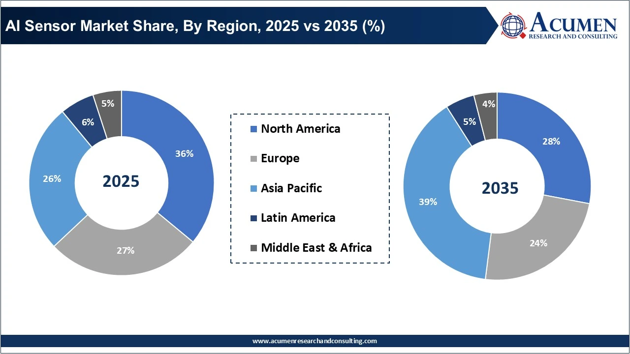 AI Sensor Market Share, By Region, 2025 vs 2035 (%) AI Sensor Market Share, By Region, 2025 vs 2035 (%)