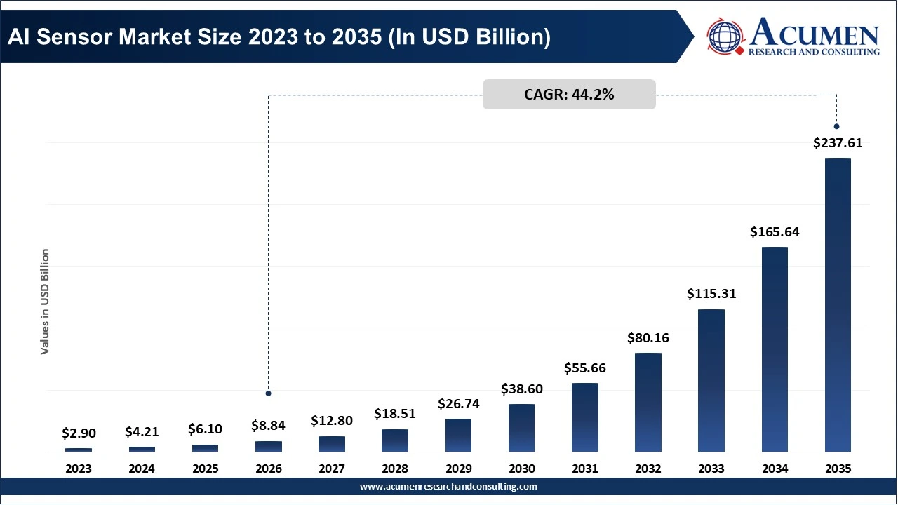 AI Sensor Market Size 2023 to 2035 AI Sensor Market Size 2023 to 2035