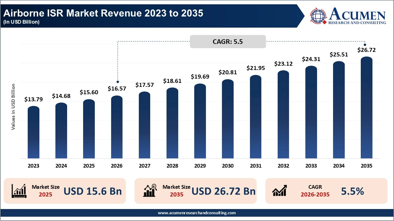 Airborne ISR Market Revenue 2023 to 2035 (In USD Billion) Airborne ISR Market Revenue 2023 to 2035 (In USD Billion)