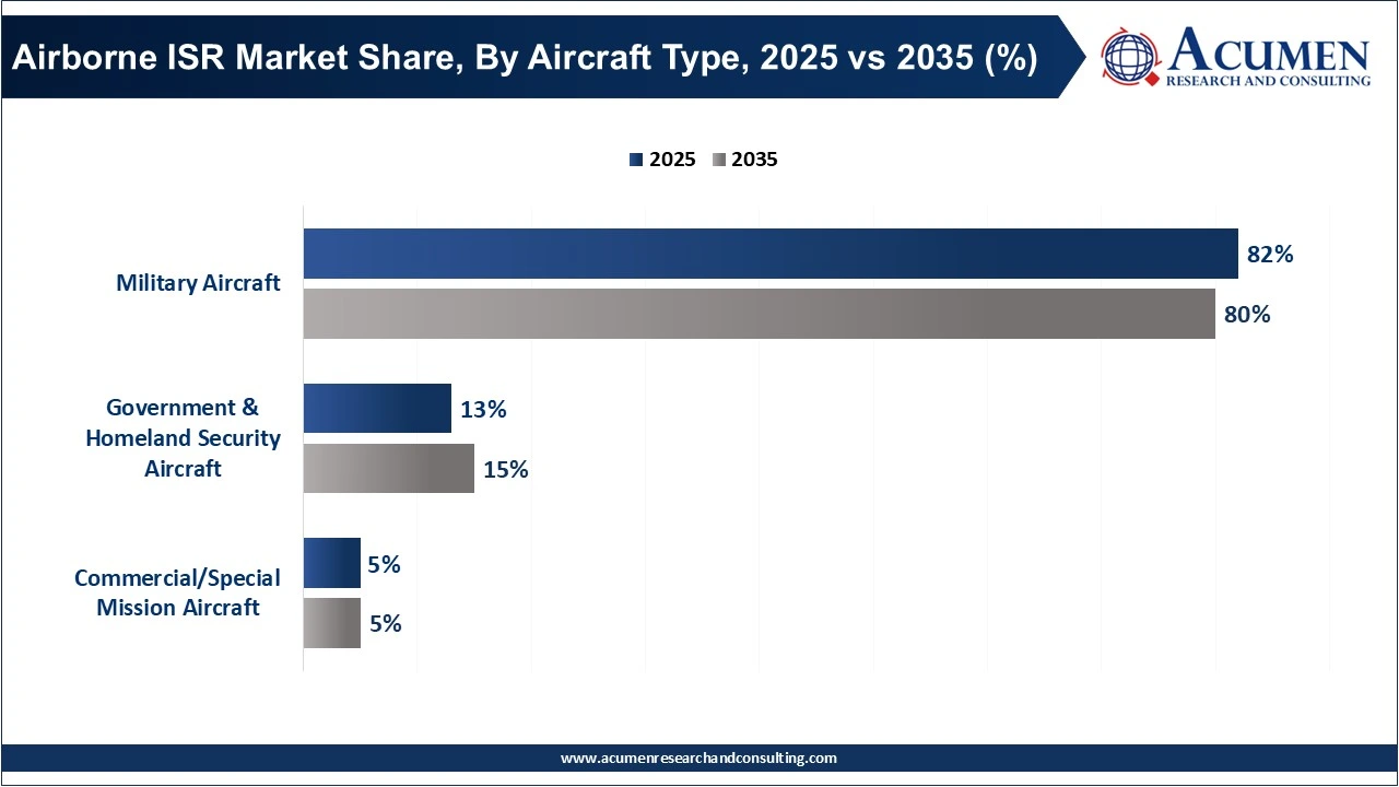 Airborne ISR Market Share, By Aircraft Type, 2025 vs 2035 (%) Airborne ISR Market Share, By Aircraft Type, 2025 vs 2035 (%)