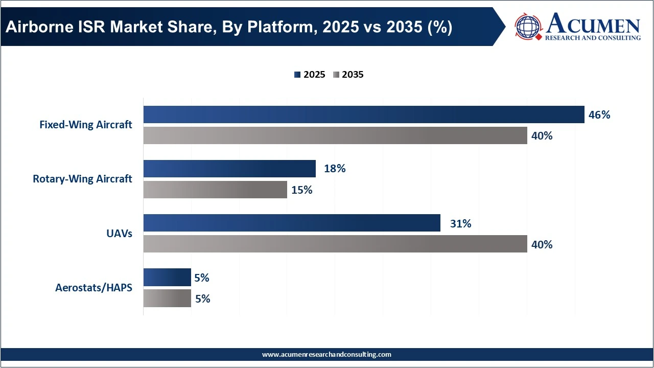 Airborne ISR Market Share, By Platform, 2025 vs 2035 (%) Airborne ISR Market Share, By Platform, 2025 vs 2035 (%)