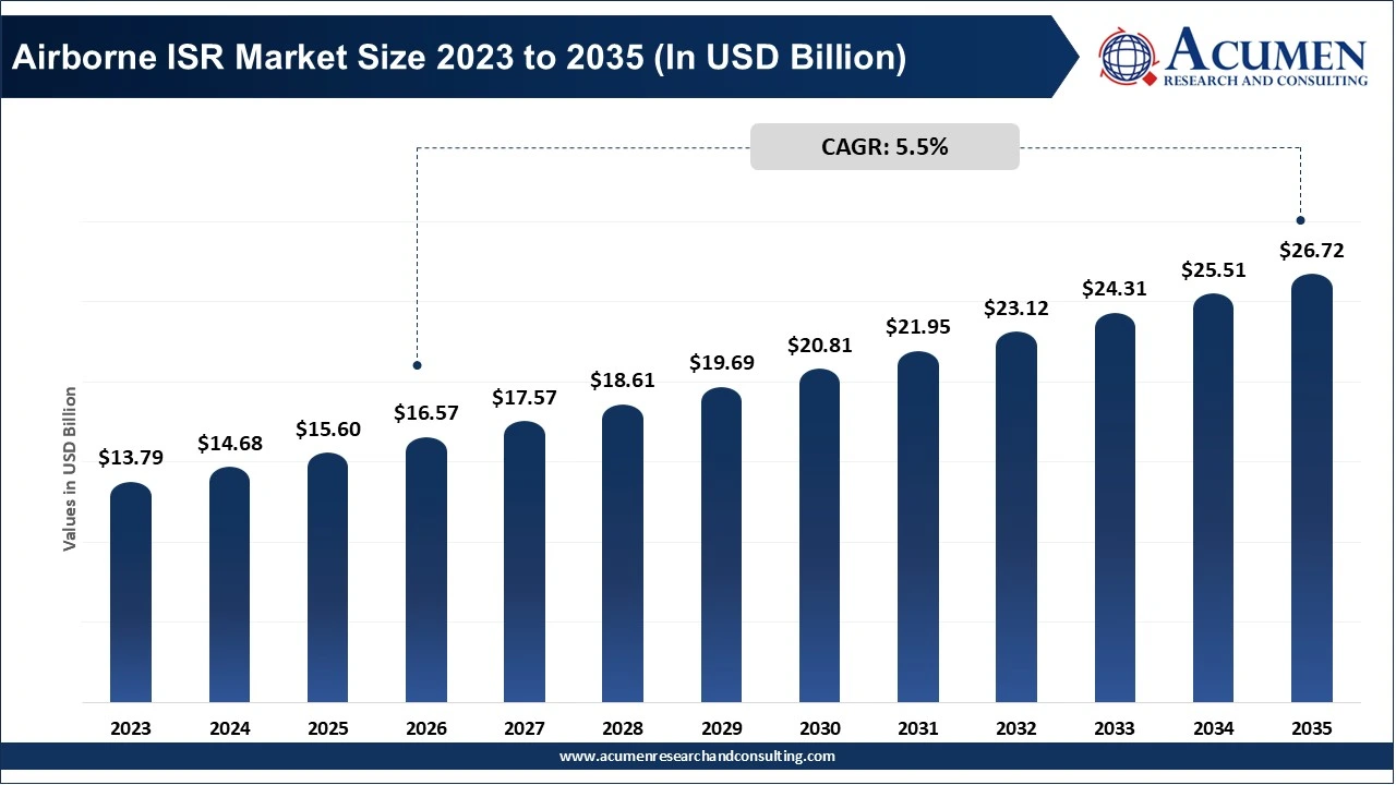 Airborne ISR Market Size 2023 to 2035 (In USD Billion) Airborne ISR Market Size 2023 to 2035 (In USD Billion)