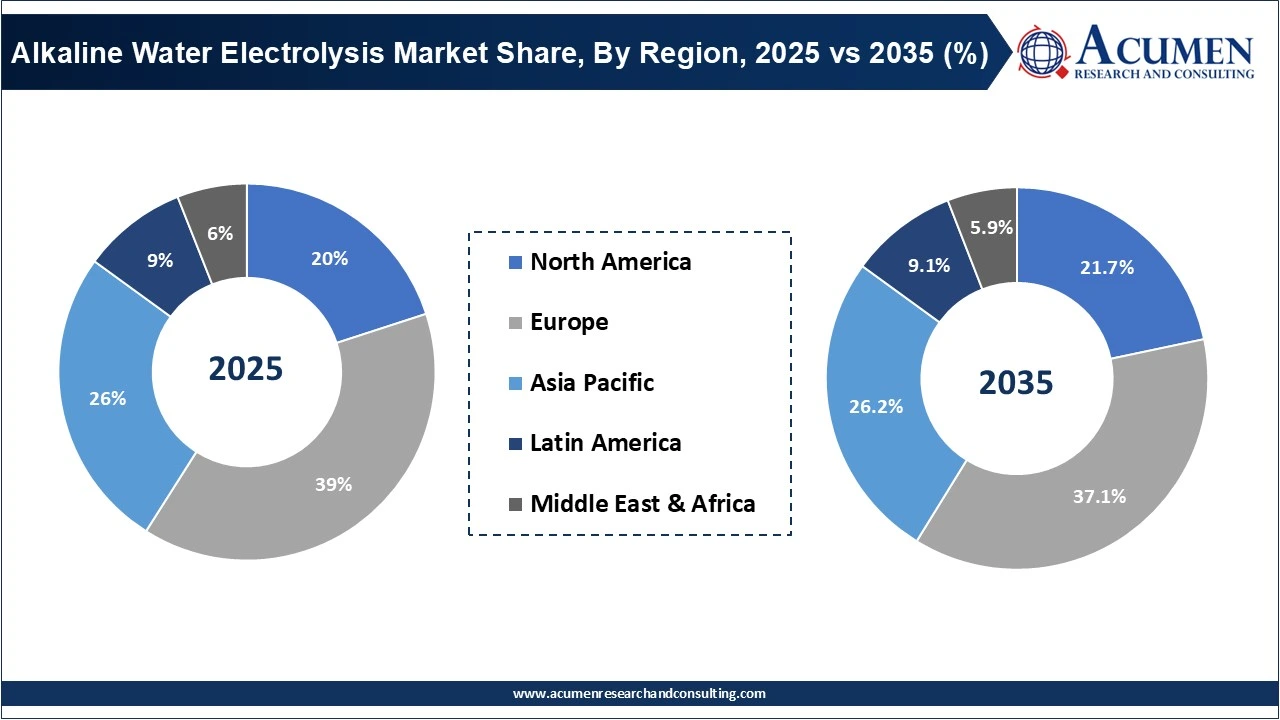 Alkaline Water Electrolysis Market Share, By Region, 2025 vs 2035 (%)