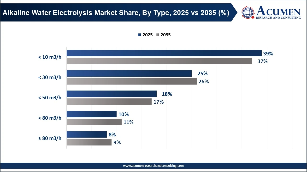 Alkaline Water Electrolysis Market Share, By Type, 2025 vs 2035 (%)