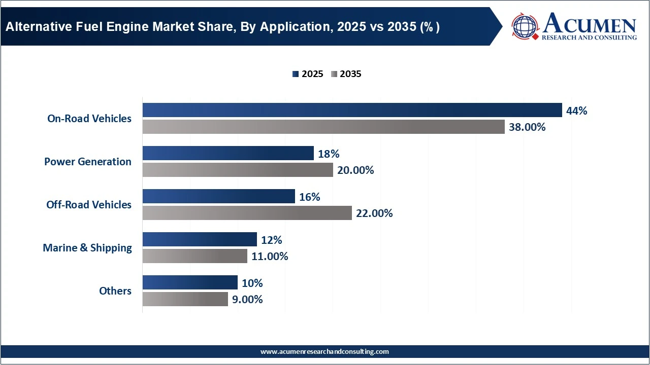 Alternative Fuel Engine Market Share, By Application, 2025 vs 2035 (%)