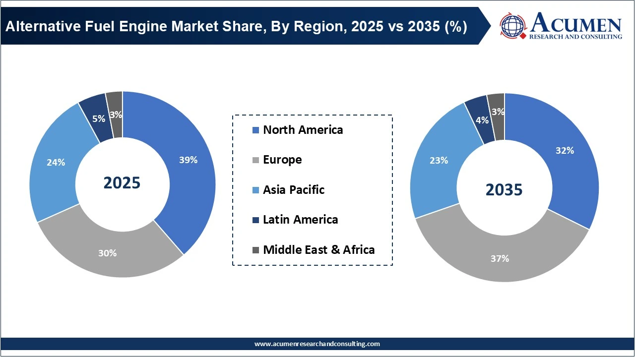 Alternative Fuel Engine Market Share, By Region, 2025 vs 2035 (%)