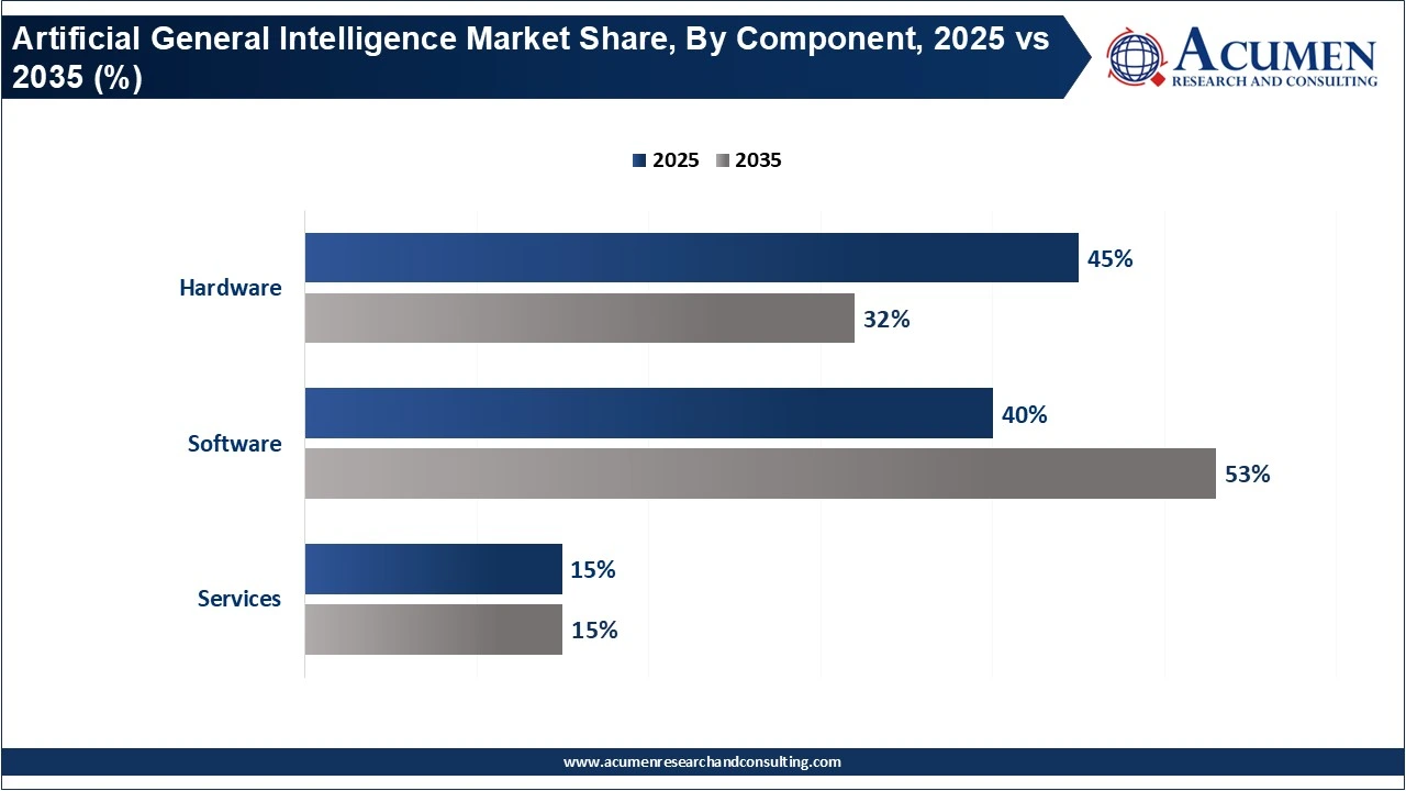 Artificial General Intelligence Market Share, By Component, 2025 vs 2035 (%) Artificial General Intelligence Market Share, By Component, 2025 vs 2035 (%)