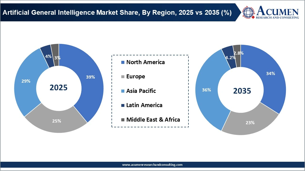 Artificial General Intelligence Market Share, By Region, 2025 vs 2035 (%) Artificial General Intelligence Market Share, By Region, 2025 vs 2035 (%)
