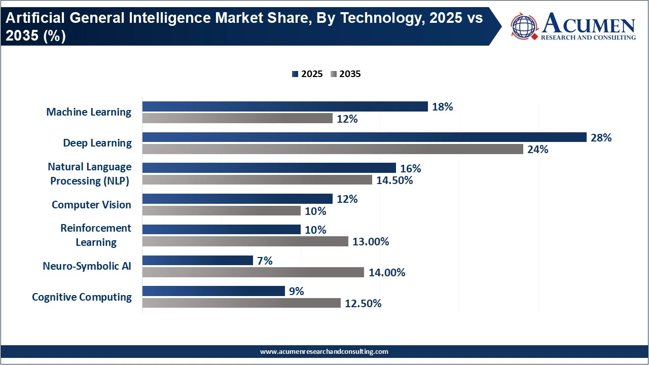 Artificial General Intelligence Market Share, By Technology, 2025 vs 2035 (%) Artificial General Intelligence Market Share, By Technology, 2025 vs 2035 (%)