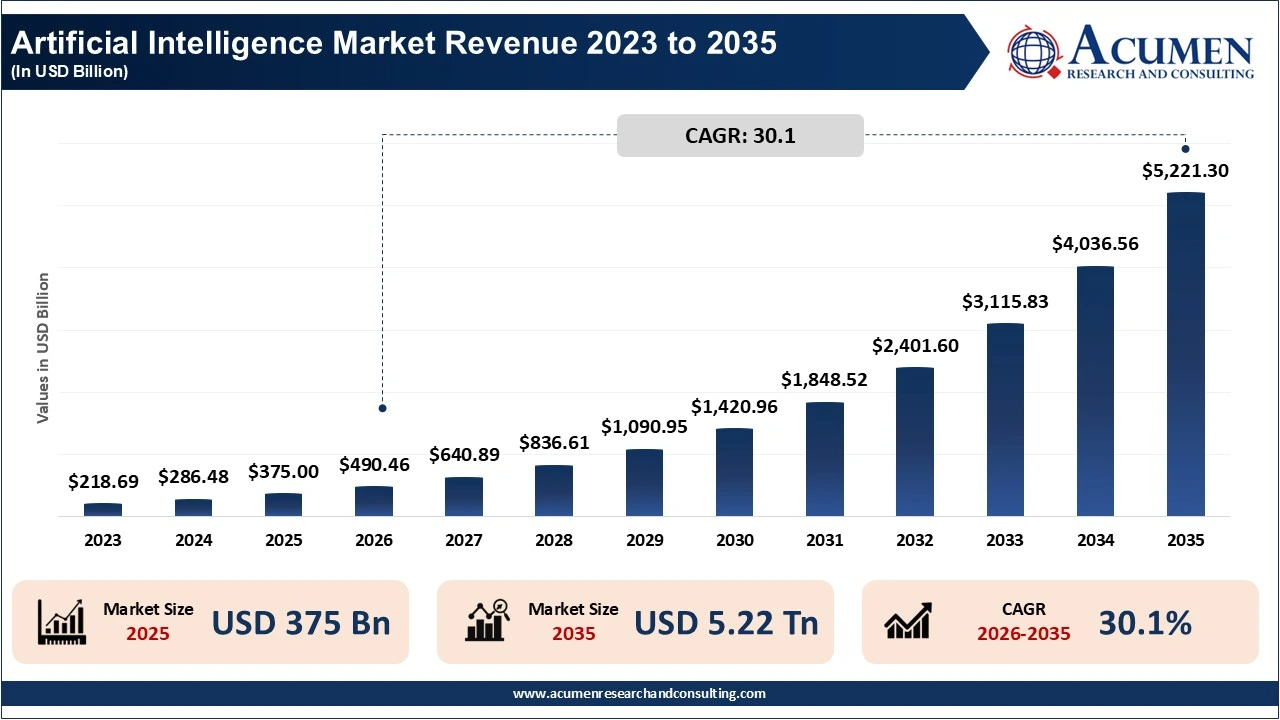 Artificial Intelligence (AI) Market Revenue 2023 to 2035 Artificial Intelligence (AI) Market Revenue 2023 to 2035
