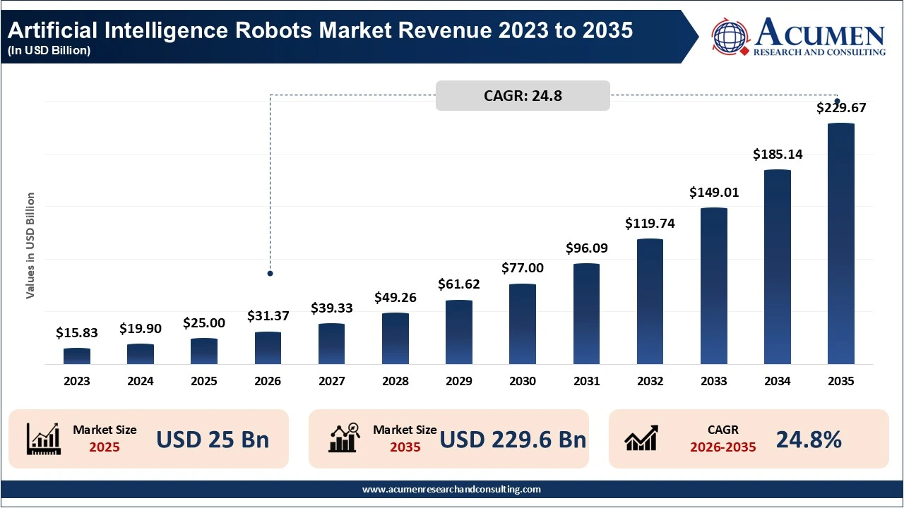 Artificial Intelligence Robots Market Revenue 2023 to 2035 Artificial Intelligence Robots Market Revenue 2023 to 2035