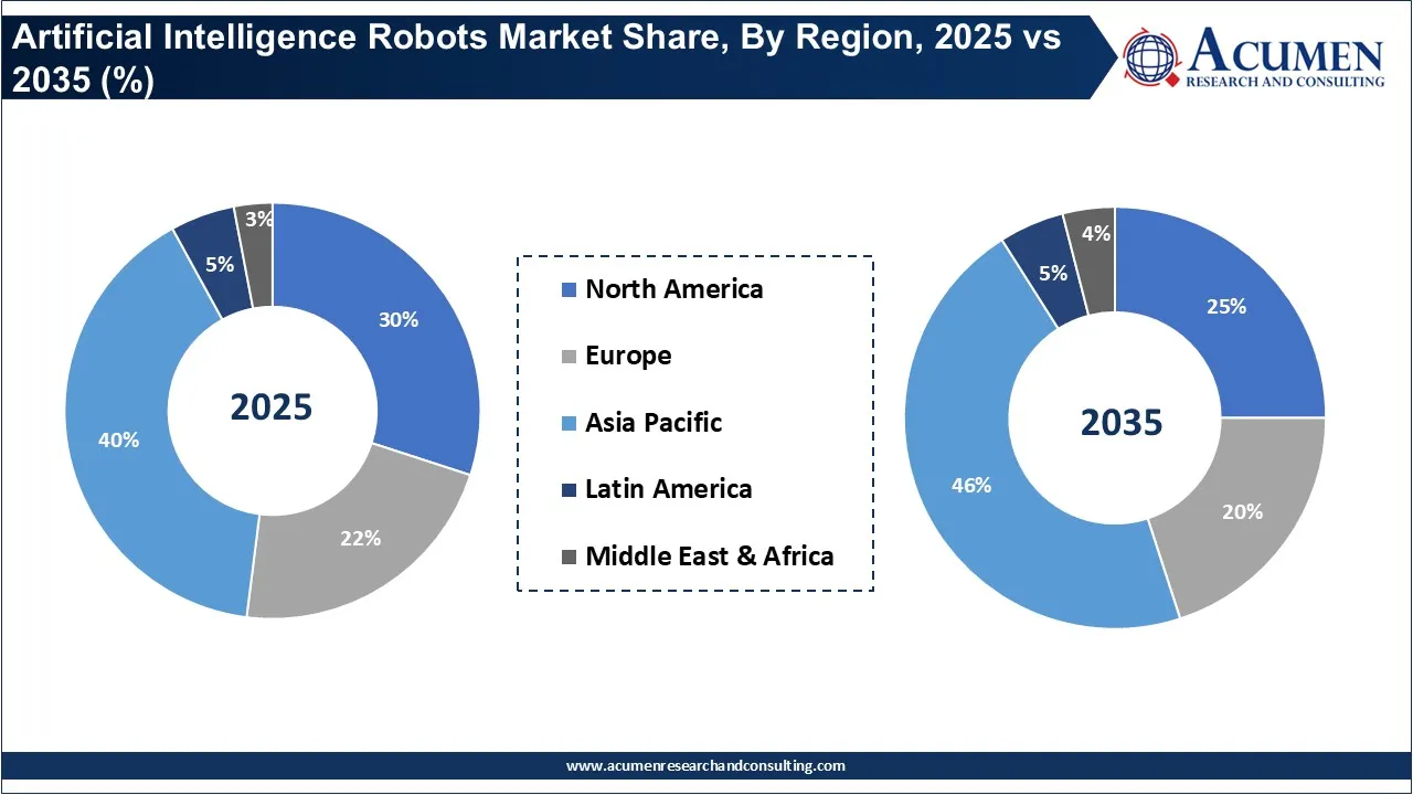Artificial Intelligence Robots Market Share, By Region, 2025 vs 2035 (%) Artificial Intelligence Robots Market Share, By Region, 2025 vs 2035 (%)