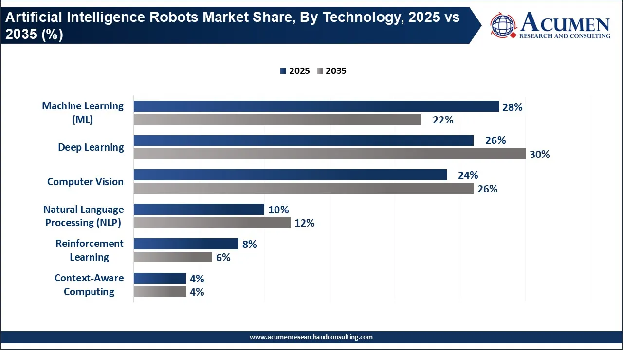 Artificial Intelligence Robots Market Share, By Technology, 2025 vs 2035 (%) Artificial Intelligence Robots Market Share, By Technology, 2025 vs 2035 (%)