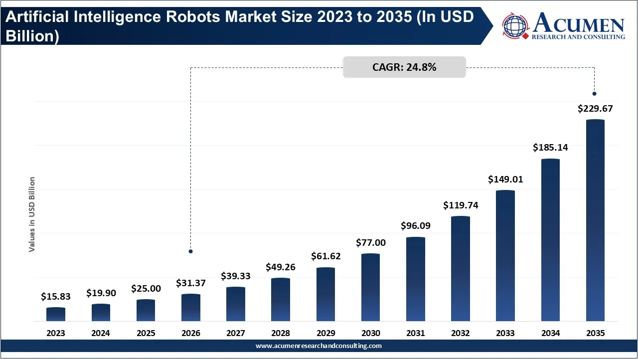 Artificial Intelligence Robots Market Size 2023 to 2035 Artificial Intelligence Robots Market Size 2023 to 2035