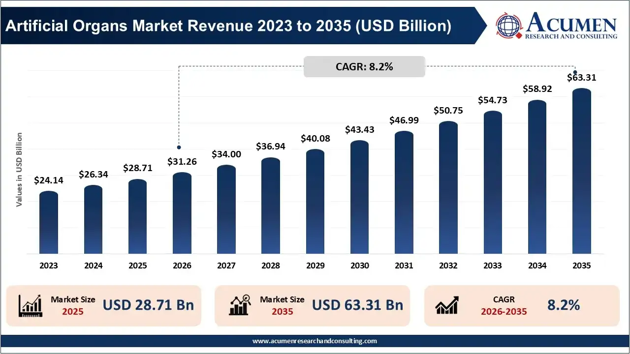 Artificial Organs Market Revenue 2023 To 2035 Artificial Organs Market Revenue 2023 To 2035