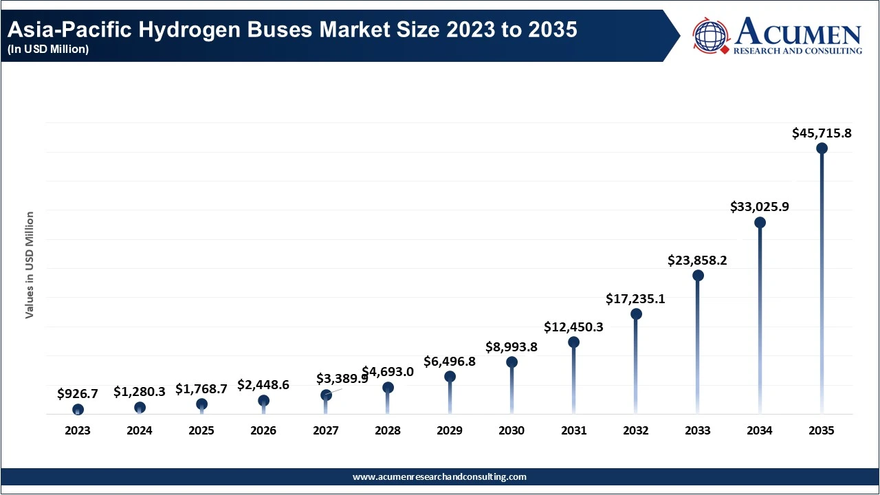 Asia-Pacific Hydrogen Buses Market Size 2023 to 2035 (USD Million) Asia-Pacific Hydrogen Buses Market Size 2023 to 2035 (USD Million)