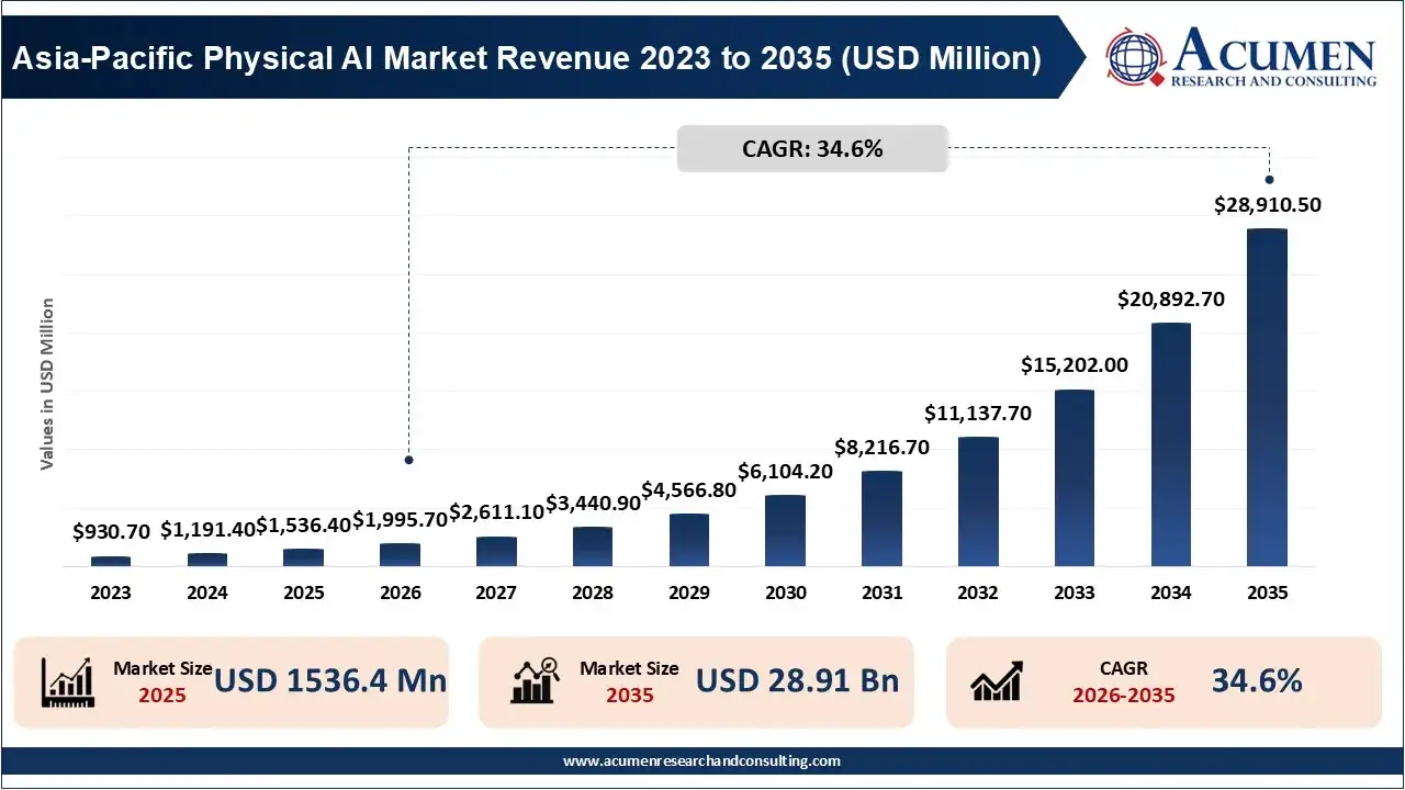 Asia-Pacific Physical AI Market Revenue 2023 To 2035 Asia-Pacific Physical AI Market Revenue 2023 To 2035