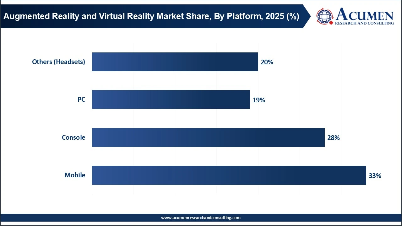 Augmented Reality and Virtual Reality Market Share, By Platform, 2025 (%) Augmented Reality and Virtual Reality Market Share, By Platform, 2025 (%)