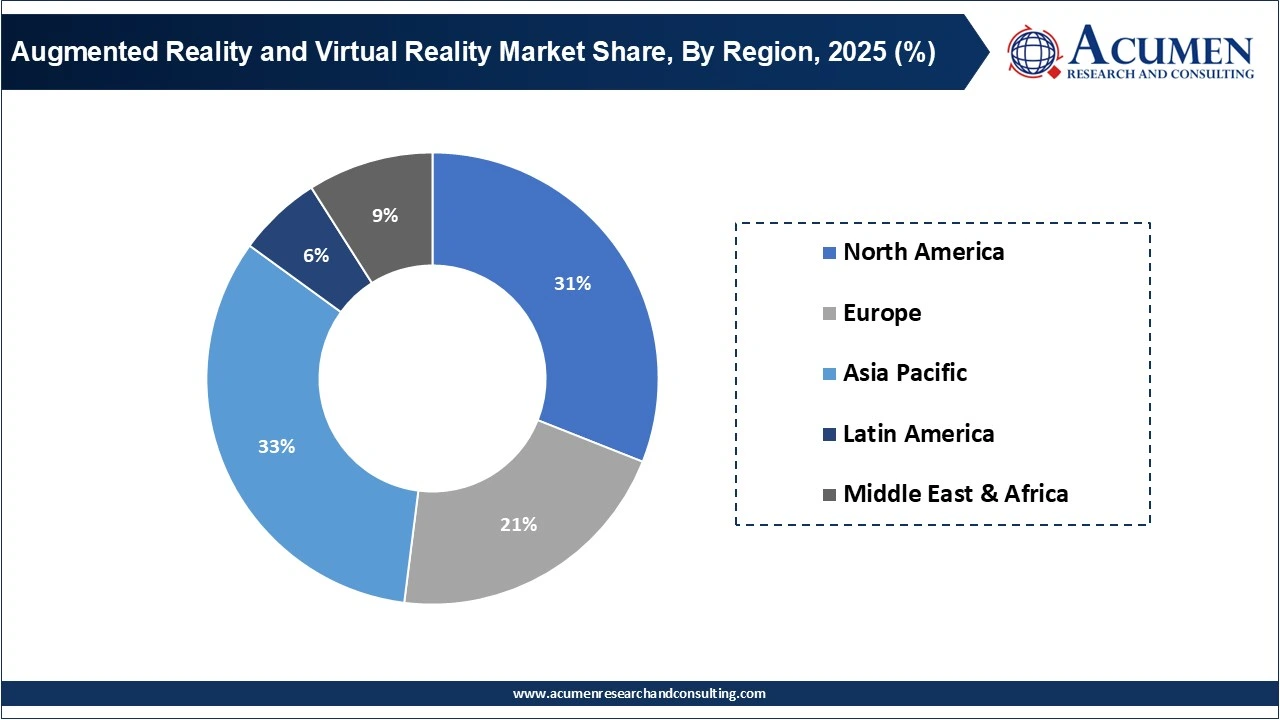 Augmented Reality and Virtual Reality Market Share, By Region, 2025 (%) Augmented Reality and Virtual Reality Market Share, By Region, 2025 (%)
