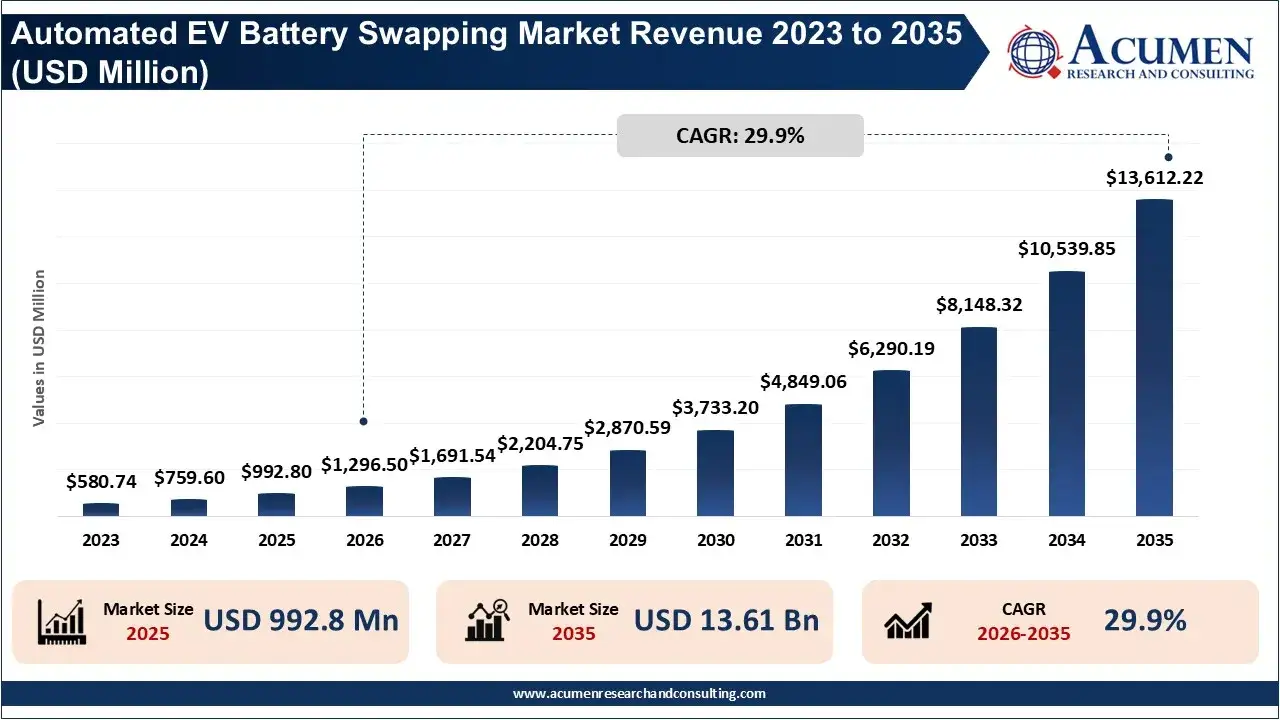 Automated EV Battery Swapping Market Revenue 2023 To 2035 Automated EV Battery Swapping Market Revenue 2023 To 2035
