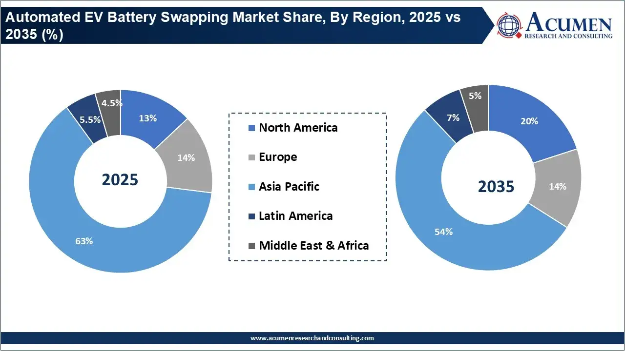 Automated EV Battery Swapping Market Share, By Region, 2025 vs 2035 (%) Automated EV Battery Swapping Market Share, By Region, 2025 vs 2035 (%)
