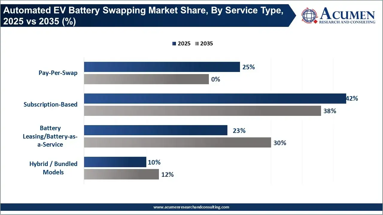 Automated EV Battery Swapping Market Share, By Service Type, 2025 vs 2035 (%) Automated EV Battery Swapping Market Share, By Service Type, 2025 vs 2035 (%)