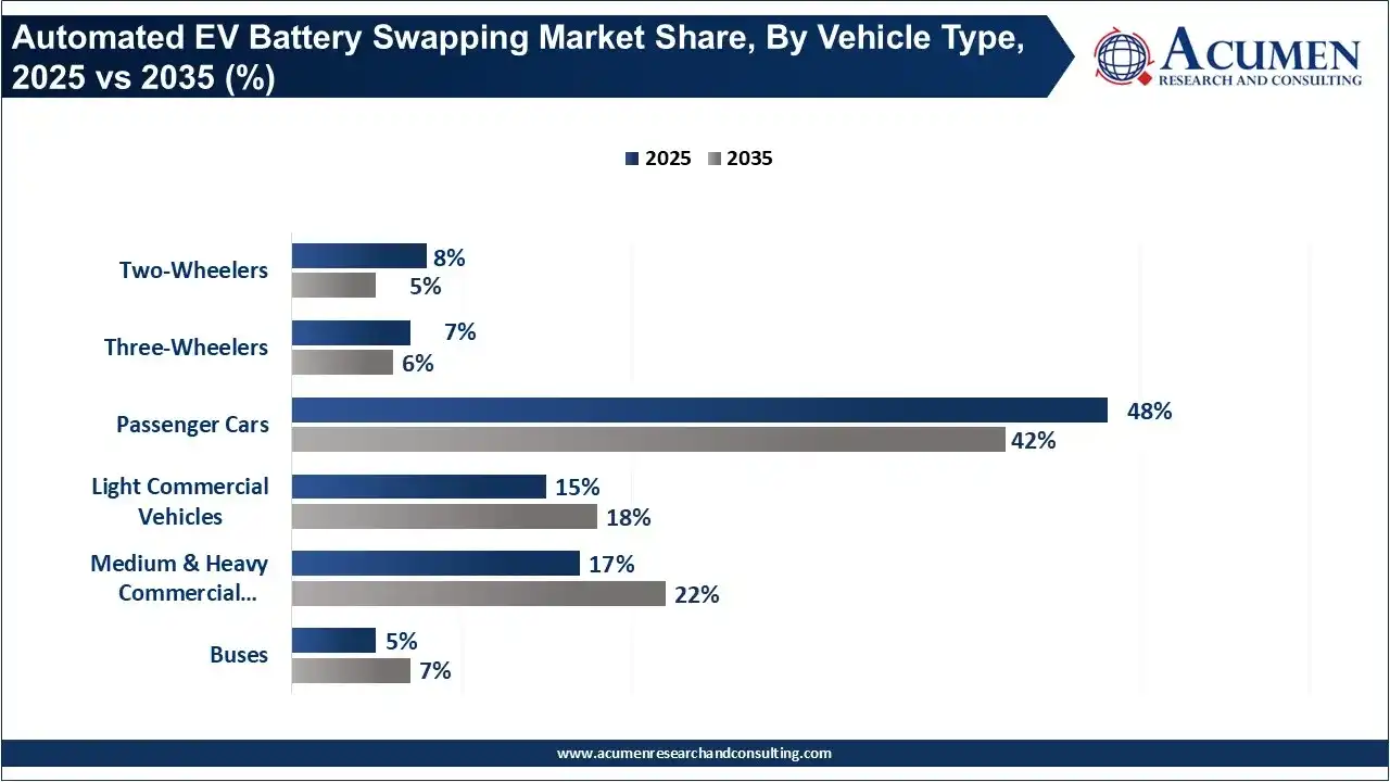 Automated EV Battery Swapping Market Share, By Vehicle Type, 2025 vs 2035 (%) Automated EV Battery Swapping Market Share, By Vehicle Type, 2025 vs 2035 (%)