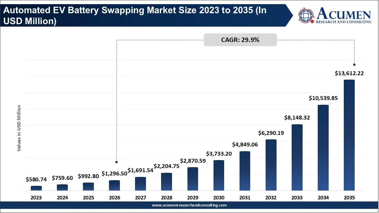 Automated EV Battery Swapping Market Size 2023 to 2035 Automated EV Battery Swapping Market Size 2023 to 2035