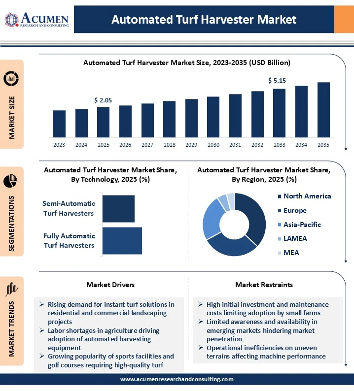 Automated Turf Harvester Market Analysis 2025 To 2033 Automated Turf Harvester Market Analysis 2025 To 2033