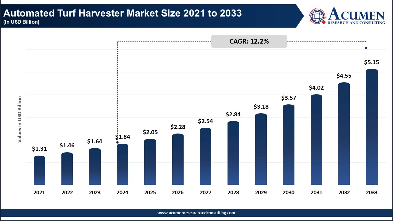 Automated Turf Harvester Market Size 2021 to 2033 (USD Billion) Automated Turf Harvester Market Size 2021 to 2033 (USD Billion)