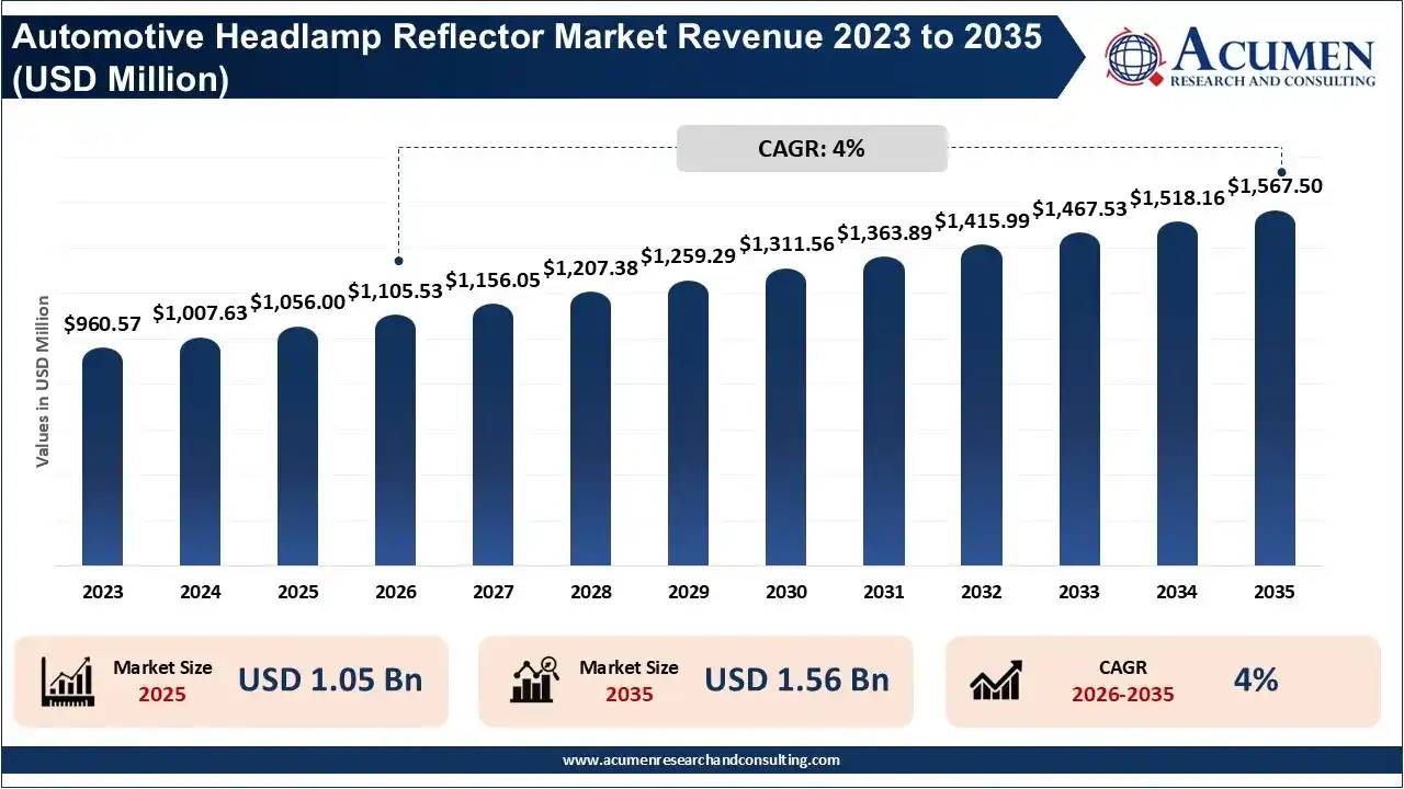 Automotive Headlamp Reflector Market Revenue 2026 To 2035 Automotive Headlamp Reflector Market Revenue 2026 To 2035