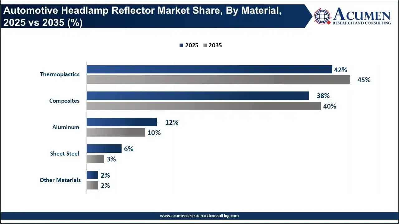 Automotive Headlamp Reflector Market Share, By Material, 2025 vs 2035 (%)