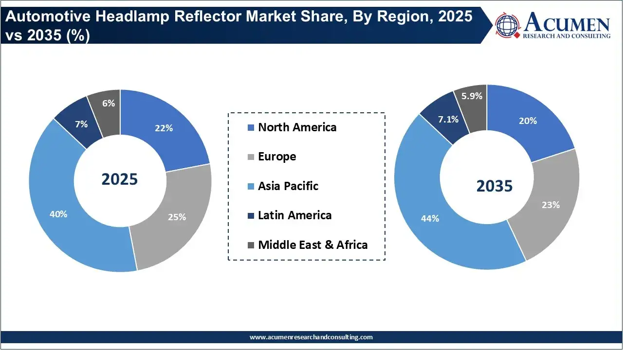 Automotive Headlamp Reflector Market Share, By Region, 2025 vs 2035 (%)