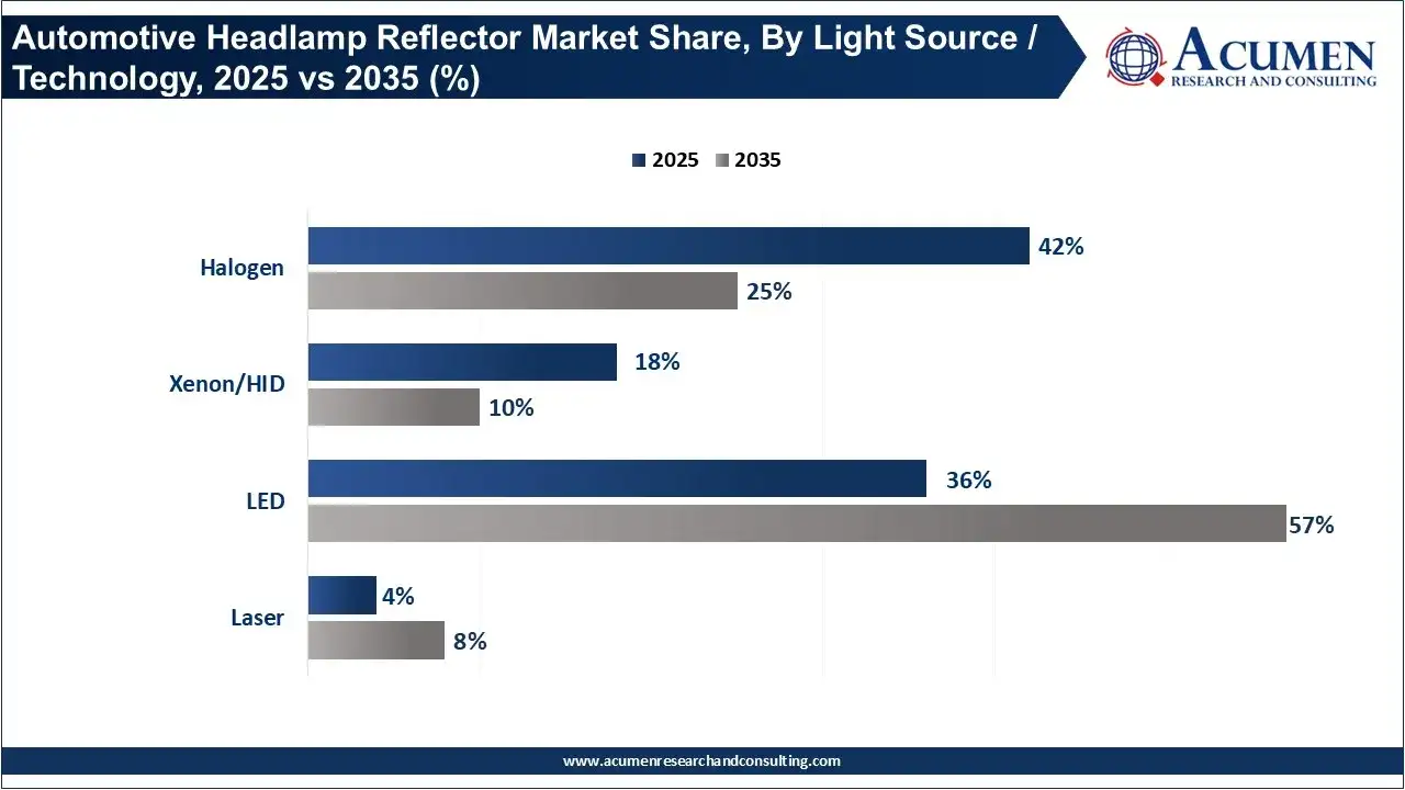Automotive Headlamp Reflector Market Share, By Technology, 2025 vs 2035 (%)