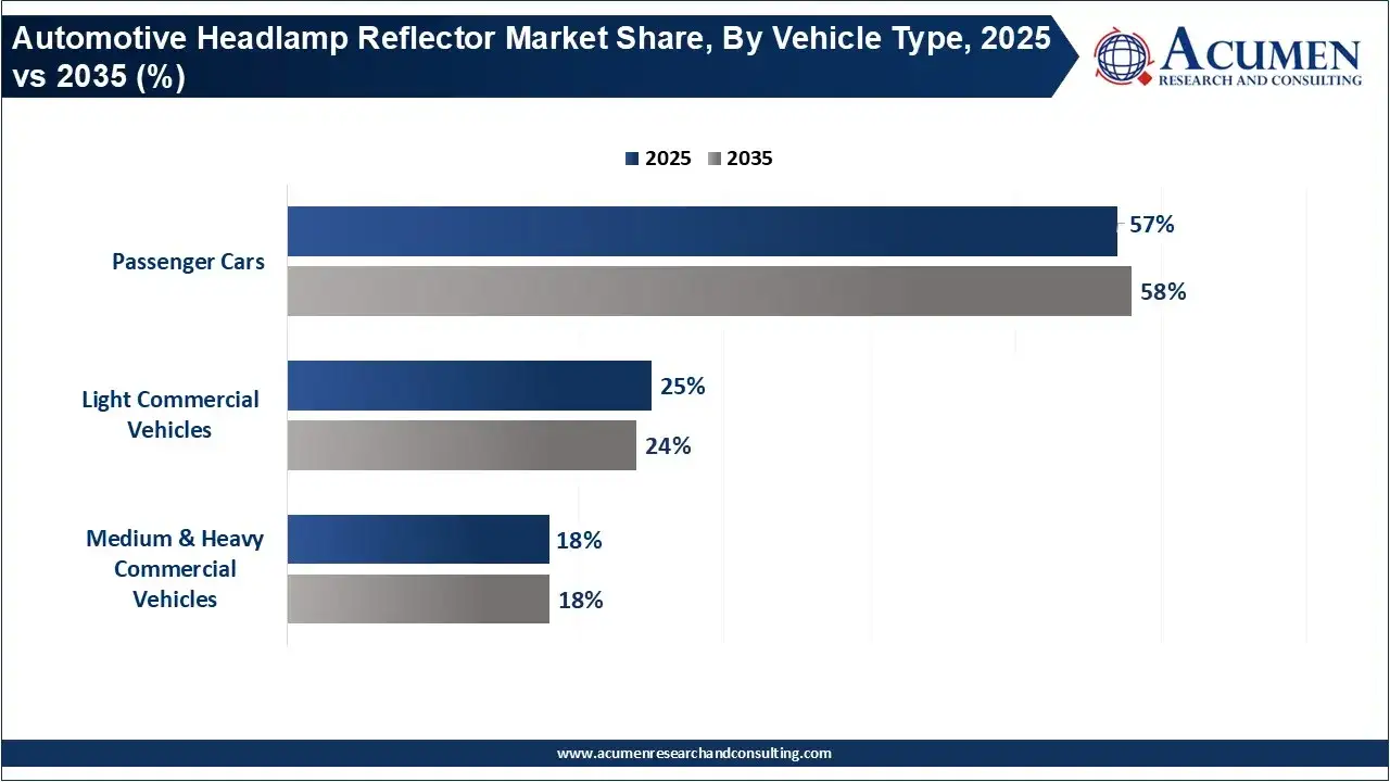 Automotive Headlamp Reflector Market Share, By Vehicle Type, 2025 vs 2035 (%)