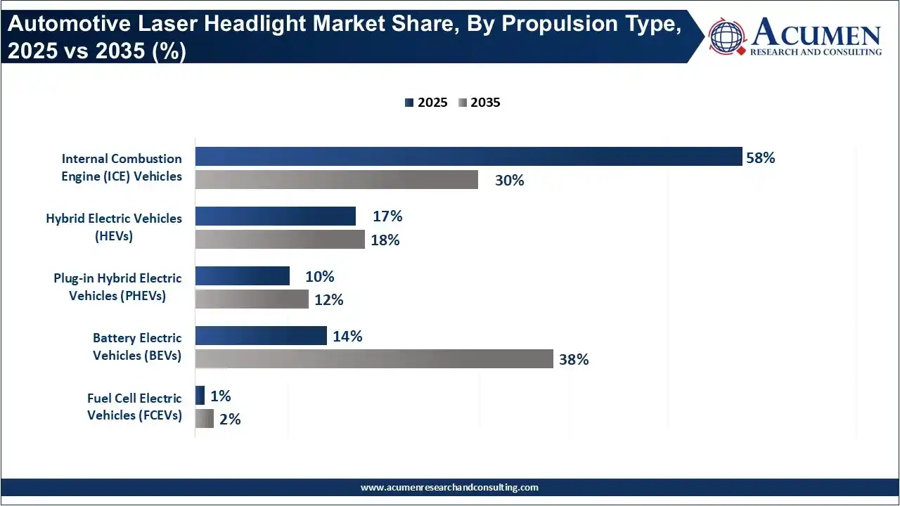 Automotive Laser Headlight Market Share, By Propulsion Type, 2025 vs 2035 (%) Automotive Laser Headlight Market Share, By Propulsion Type, 2025 vs 2035 (%)