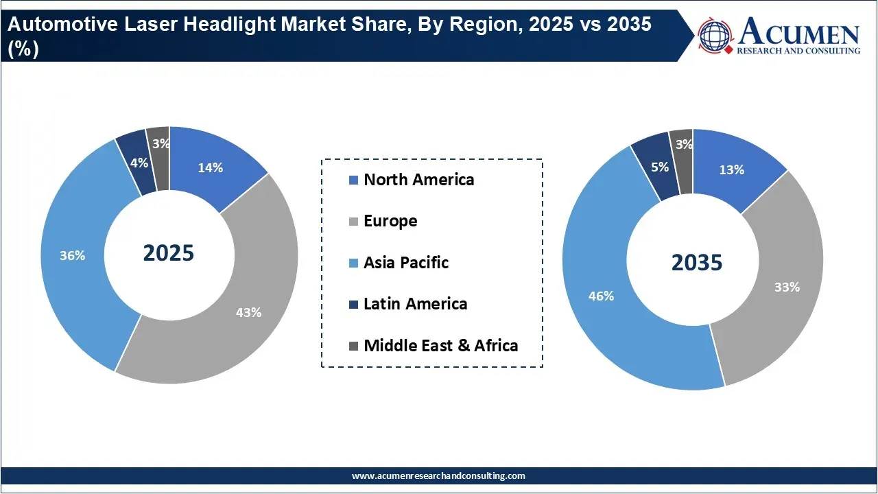 Automotive Laser Headlight Market Share, By Region, 2025 vs 2035 (%) Automotive Laser Headlight Market Share, By Region, 2025 vs 2035 (%)