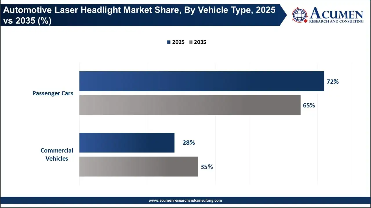 Automotive Laser Headlight Market Share, By Vehicle Type, 2025 vs 2035 (%) Automotive Laser Headlight Market Share, By Vehicle Type, 2025 vs 2035 (%)