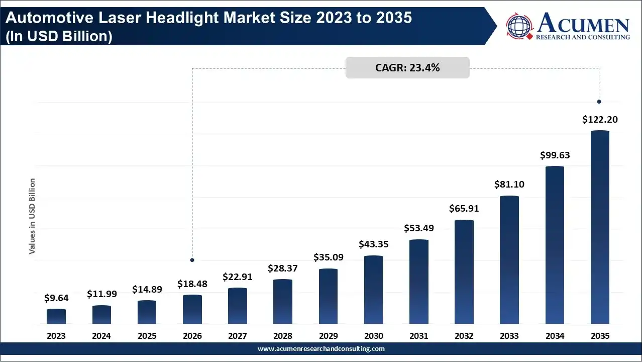 Automotive Laser Headlight Market Size 2023 to 2035 (In USD Billion) Automotive Laser Headlight Market Size 2023 to 2035 (In USD Billion)