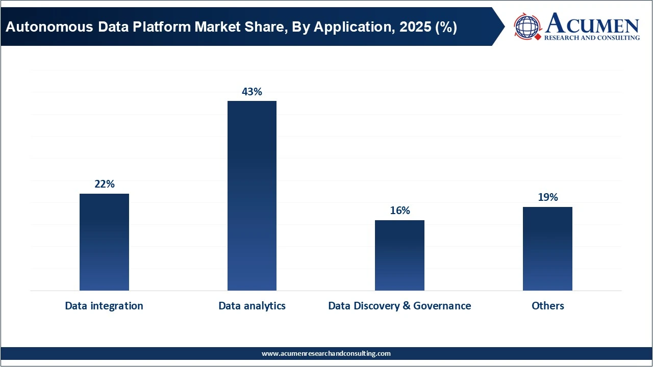 Autonomous Data Platform Market Share, By Application, 2025 (%)