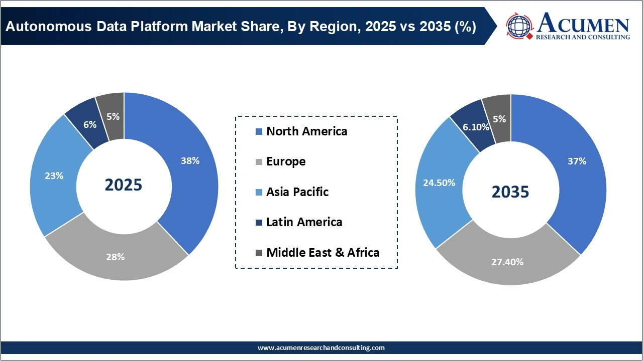 Autonomous Data Platform Market Share, By Region, 2025 vs 2035 (%)