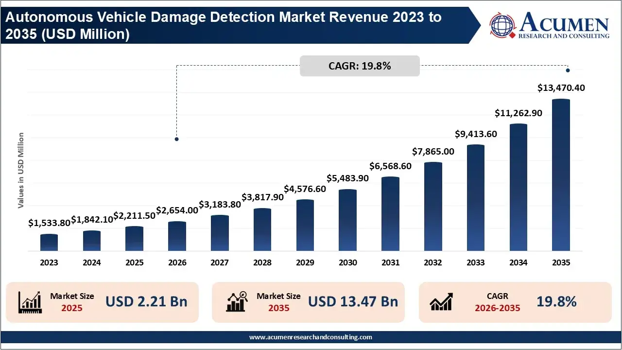 Autonomous Vehicle Damage Detection Market Revenue 2023 To 2035