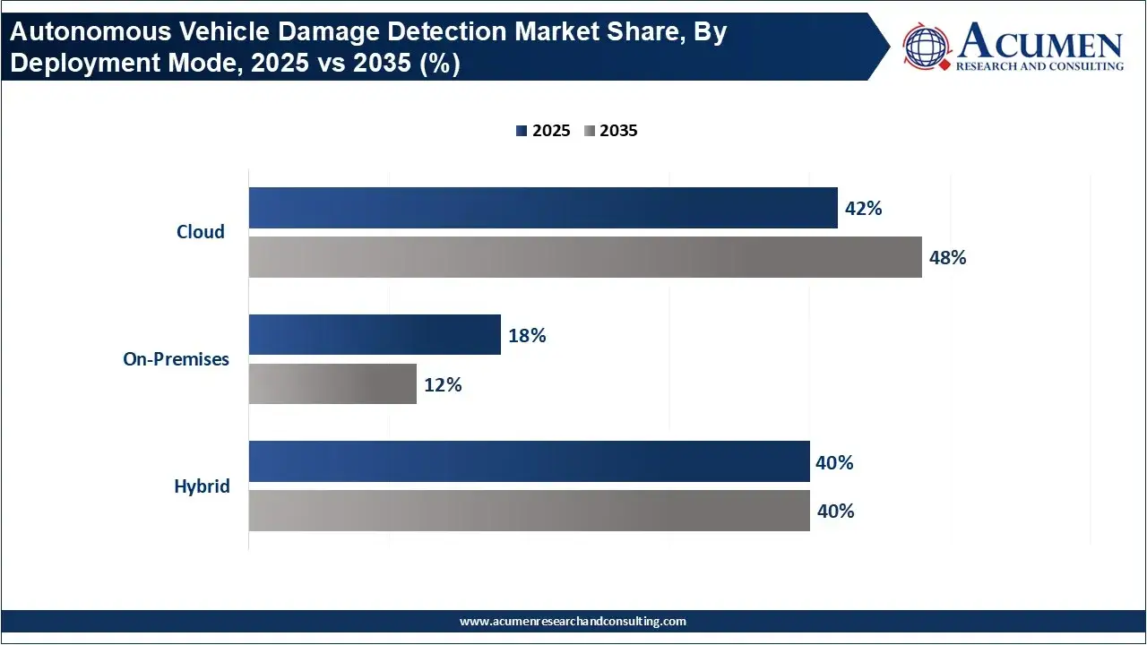 Autonomous Vehicle Damage Detection Market Share, By Deployment Mode, 2025 vs 2035 (%) Autonomous Vehicle Damage Detection Market Share, By Deployment Mode, 2025 vs 2035 (%)