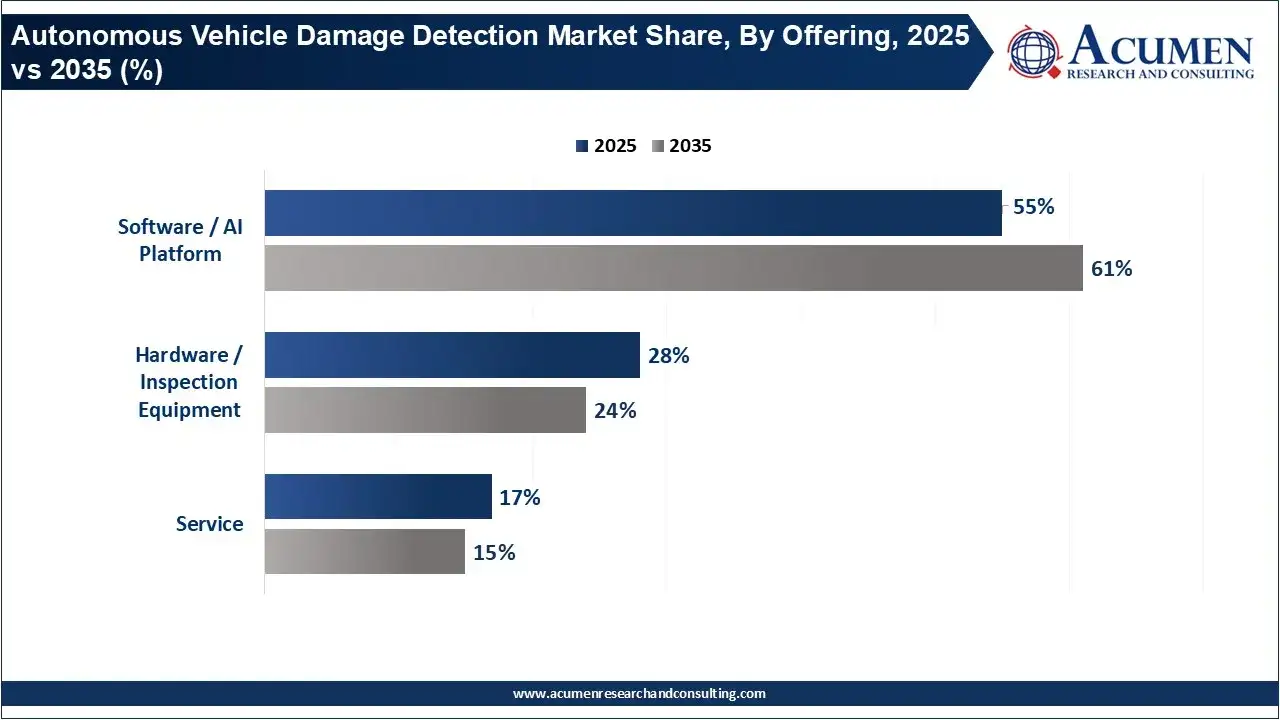 Autonomous Vehicle Damage Detection Market Share, By Offering, 2025 vs 2035 (%) Autonomous Vehicle Damage Detection Market Share, By Offering, 2025 vs 2035 (%)