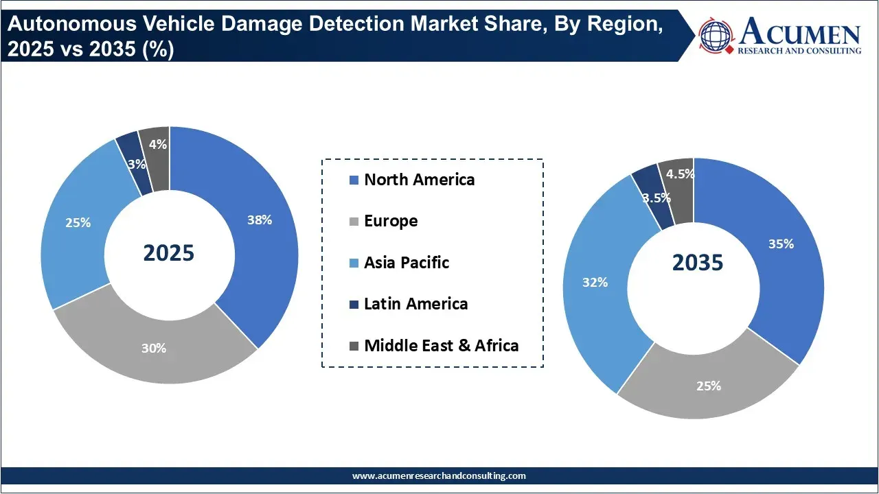Autonomous Vehicle Damage Detection Market Share, By Region, 2025 vs 2035 (%) Autonomous Vehicle Damage Detection Market Share, By Region, 2025 vs 2035 (%)