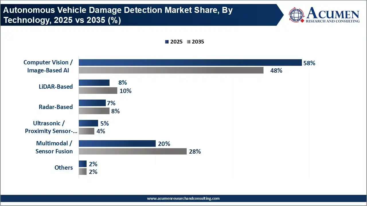 Autonomous Vehicle Damage Detection Market Share, By Technology, 2025 vs 2035 (%) Autonomous Vehicle Damage Detection Market Share, By Technology, 2025 vs 2035 (%)