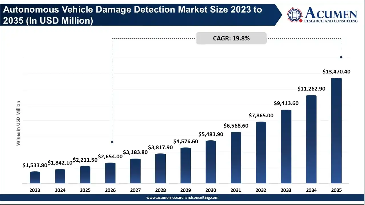Autonomous Vehicle Damage Detection Market Size 2023 to 2035 Autonomous Vehicle Damage Detection Market Size 2023 to 2035