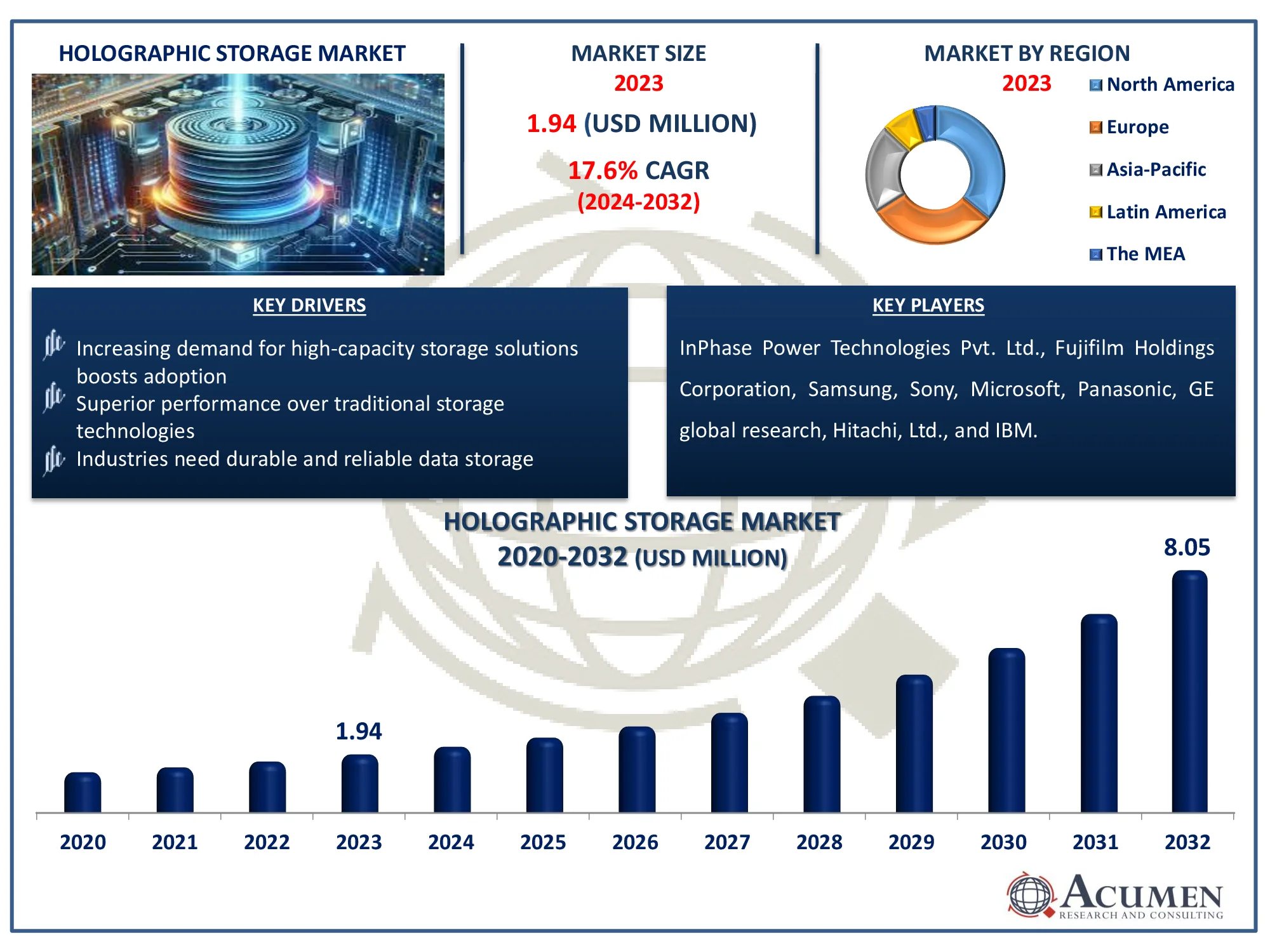 Holographic Storage Market Size Holographic Storage Market Dynamics